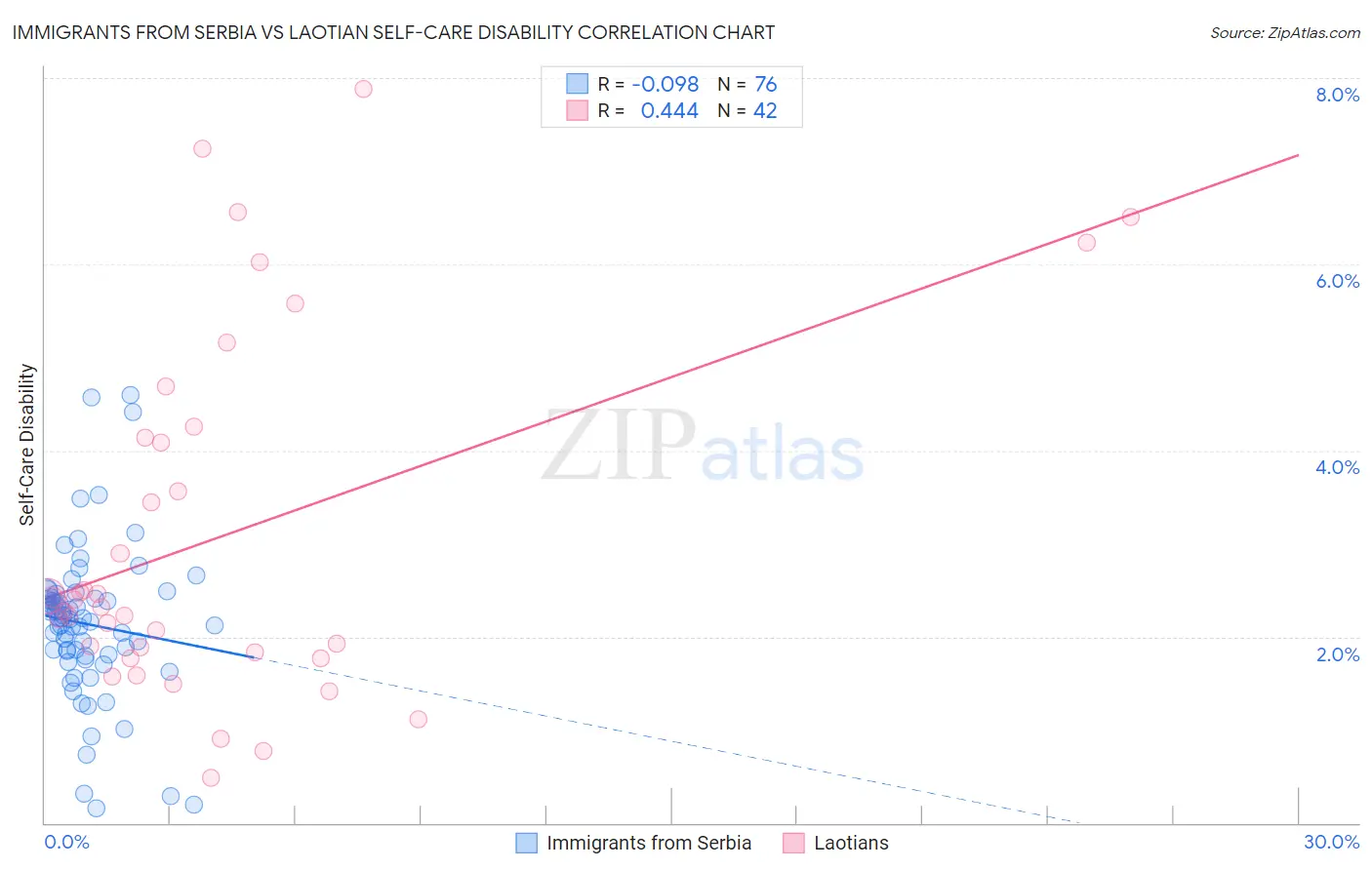 Immigrants from Serbia vs Laotian Self-Care Disability