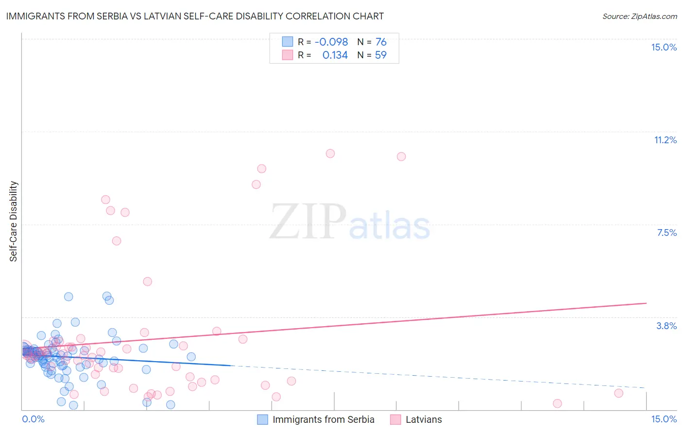 Immigrants from Serbia vs Latvian Self-Care Disability