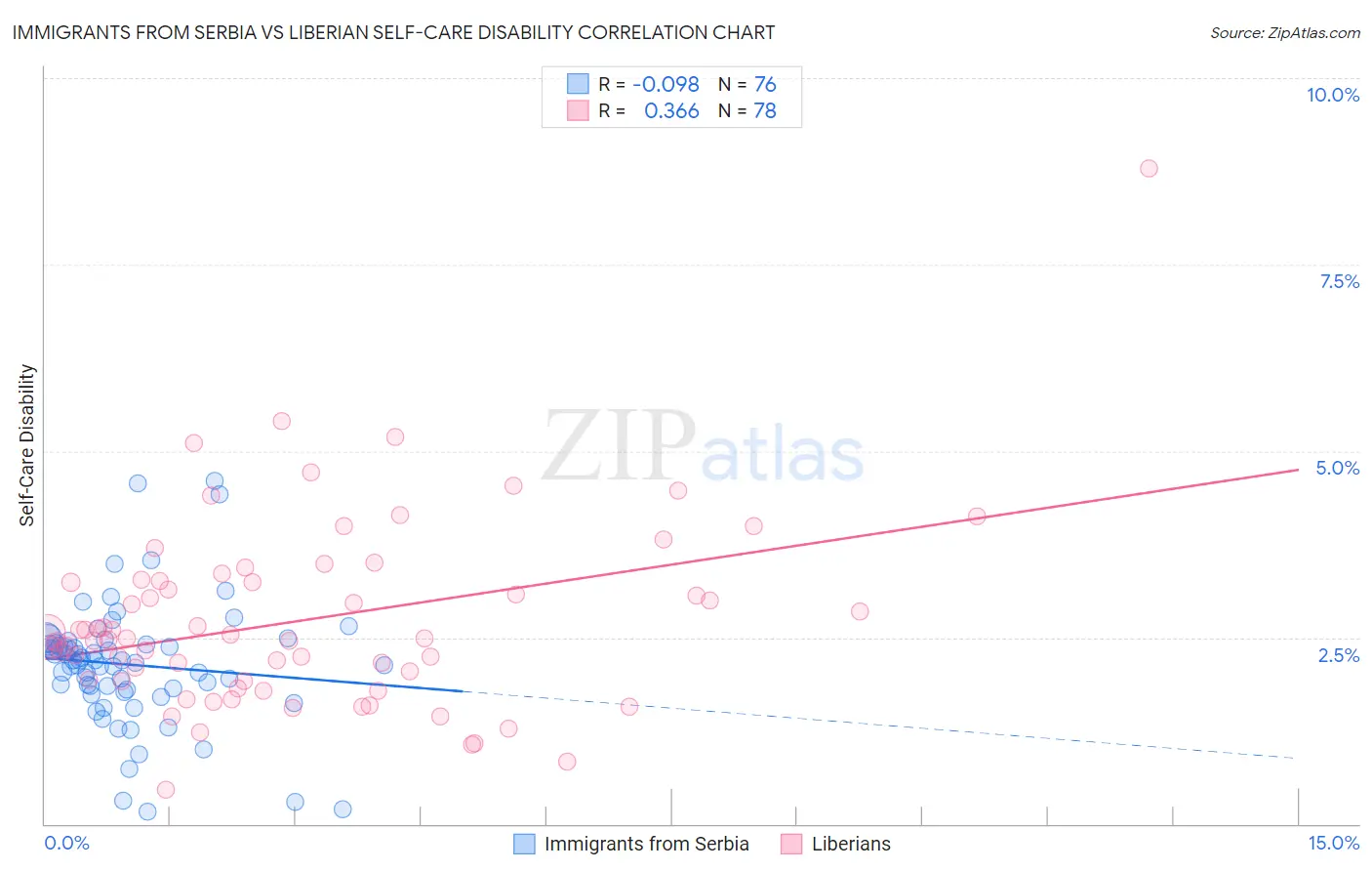 Immigrants from Serbia vs Liberian Self-Care Disability