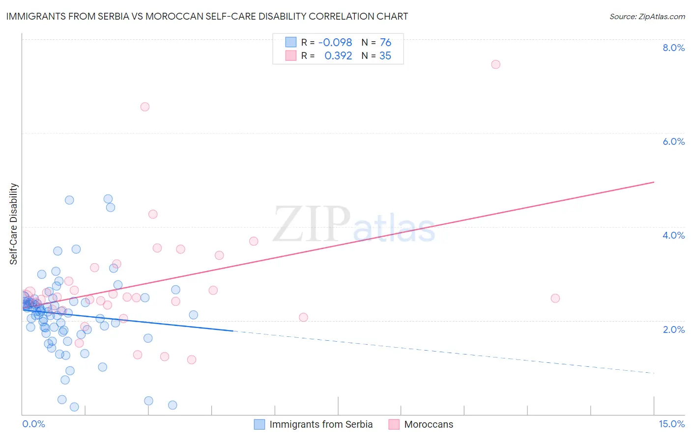 Immigrants from Serbia vs Moroccan Self-Care Disability
