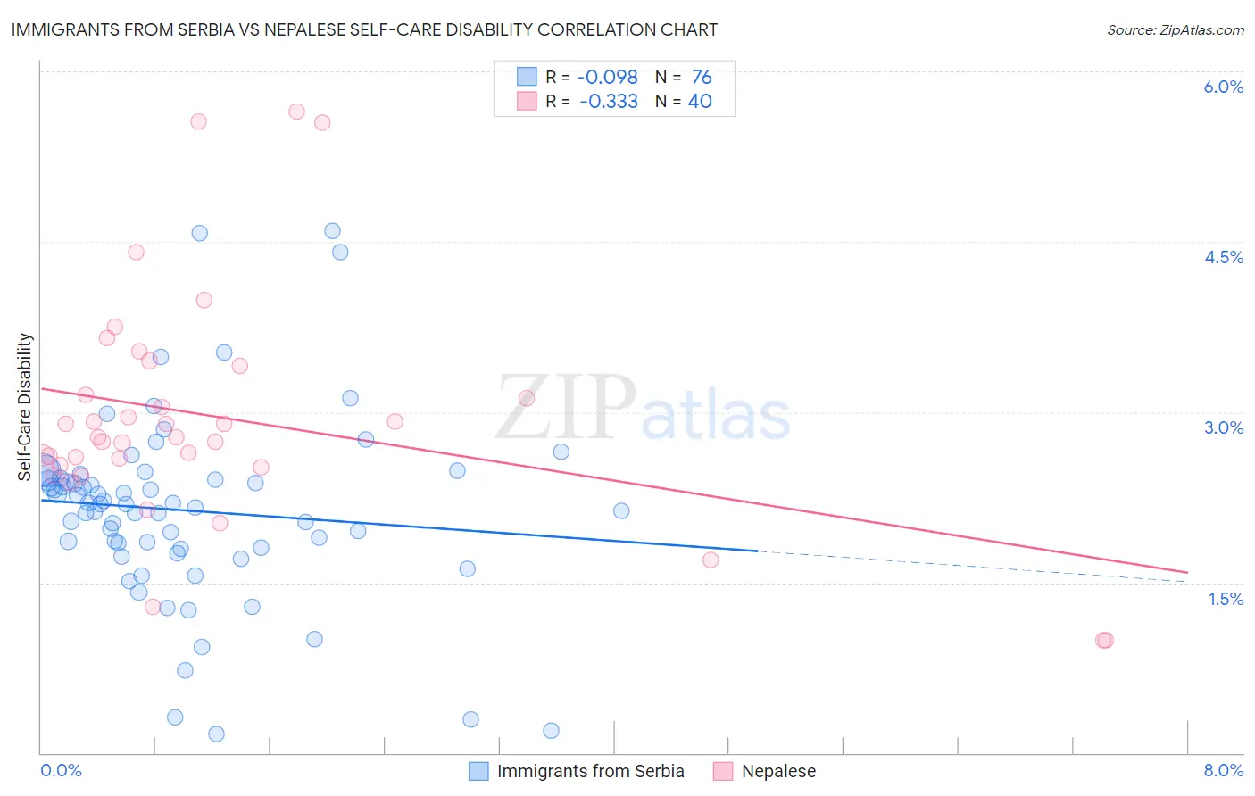 Immigrants from Serbia vs Nepalese Self-Care Disability