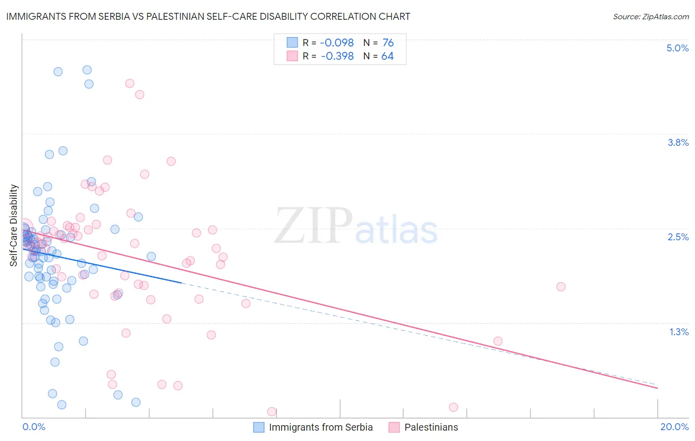 Immigrants from Serbia vs Palestinian Self-Care Disability