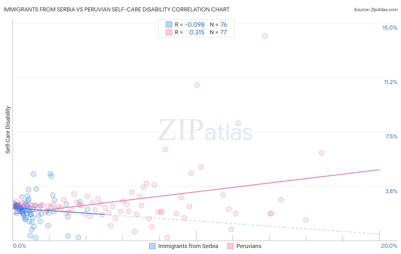 Immigrants from Serbia vs Peruvian Self-Care Disability