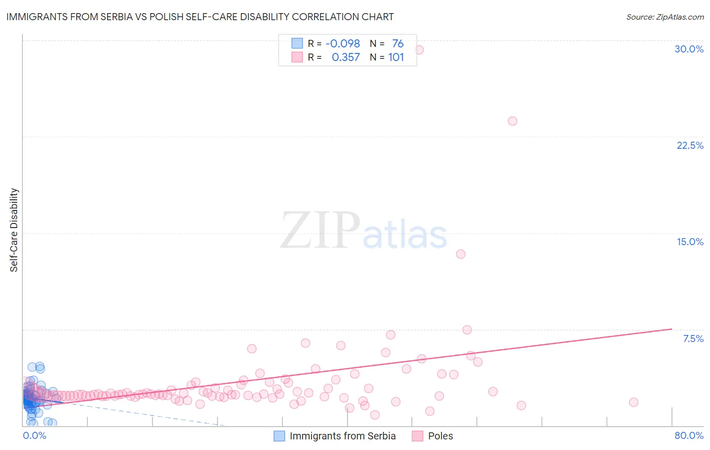 Immigrants from Serbia vs Polish Self-Care Disability