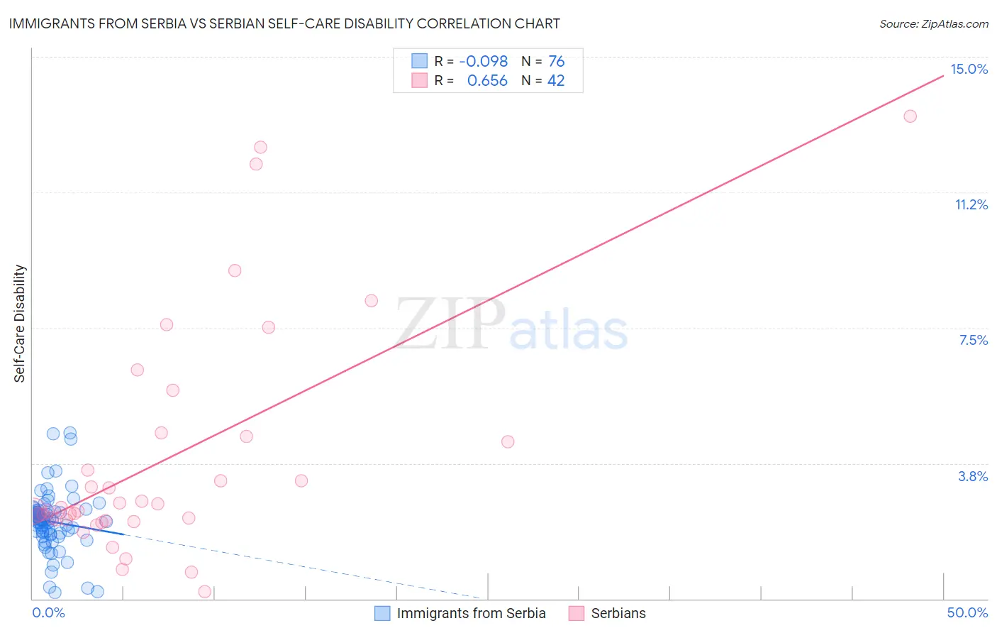 Immigrants from Serbia vs Serbian Self-Care Disability