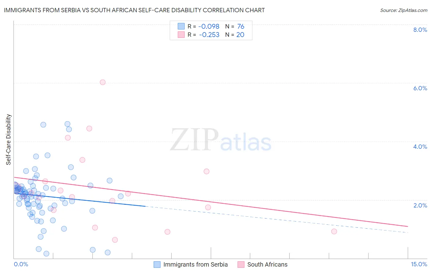 Immigrants from Serbia vs South African Self-Care Disability