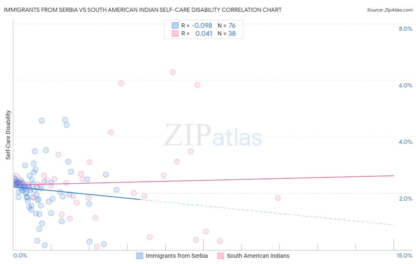 Immigrants from Serbia vs South American Indian Self-Care Disability