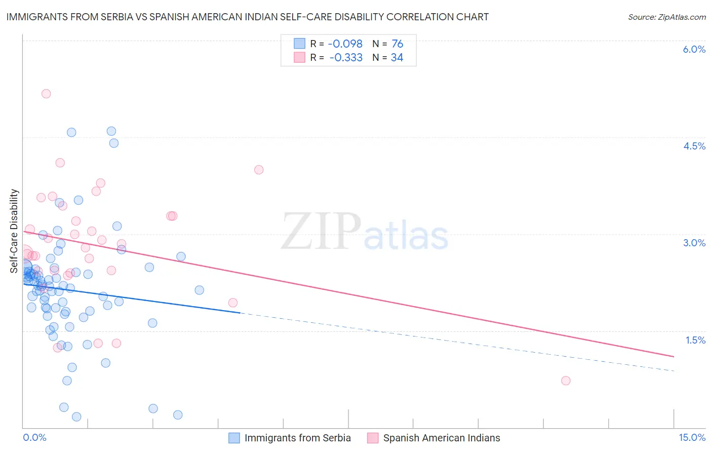 Immigrants from Serbia vs Spanish American Indian Self-Care Disability