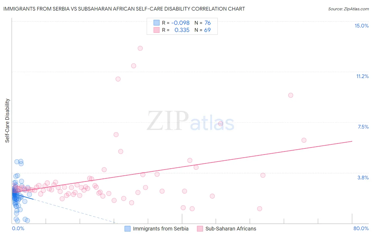 Immigrants from Serbia vs Subsaharan African Self-Care Disability