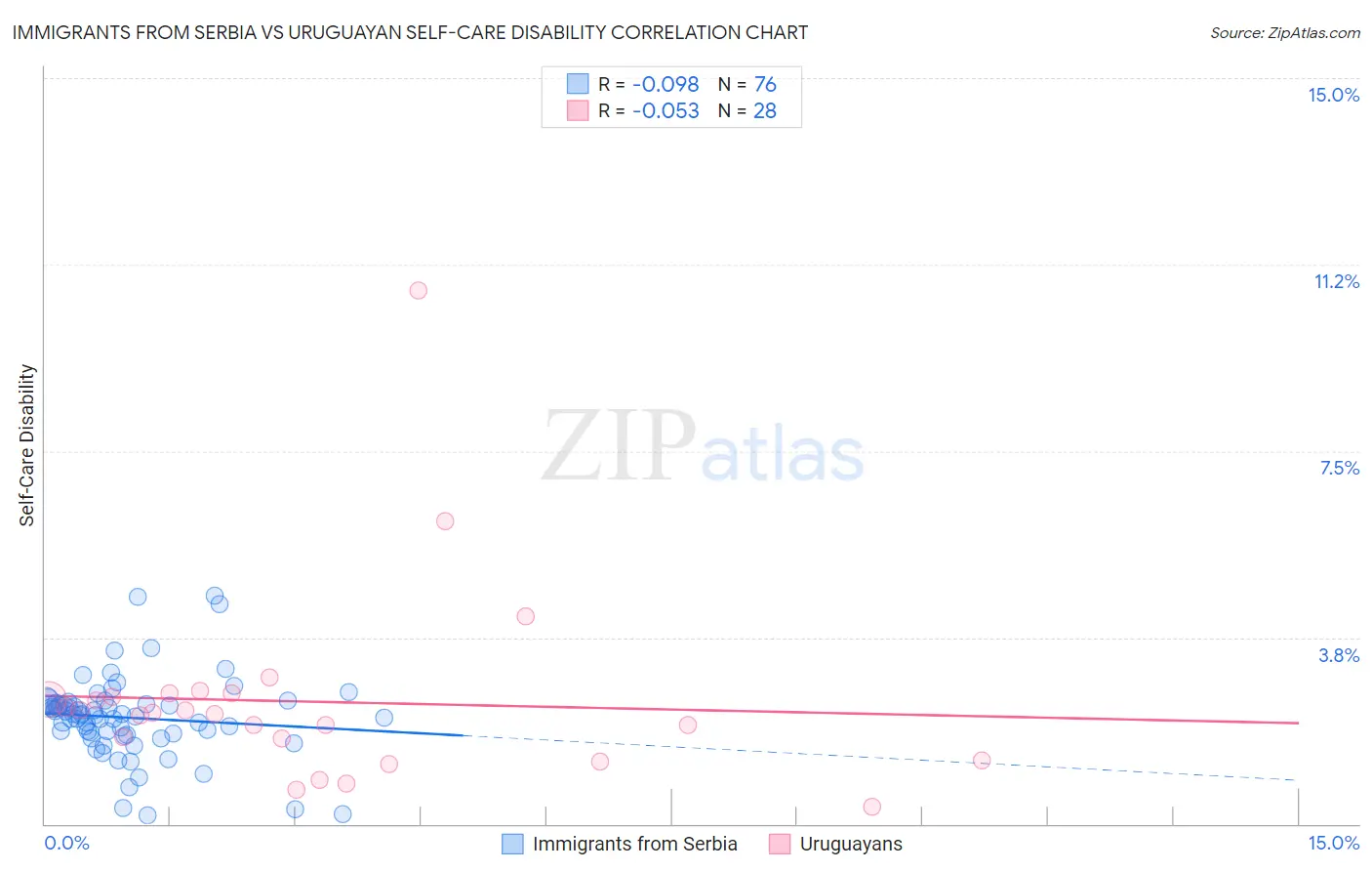 Immigrants from Serbia vs Uruguayan Self-Care Disability
