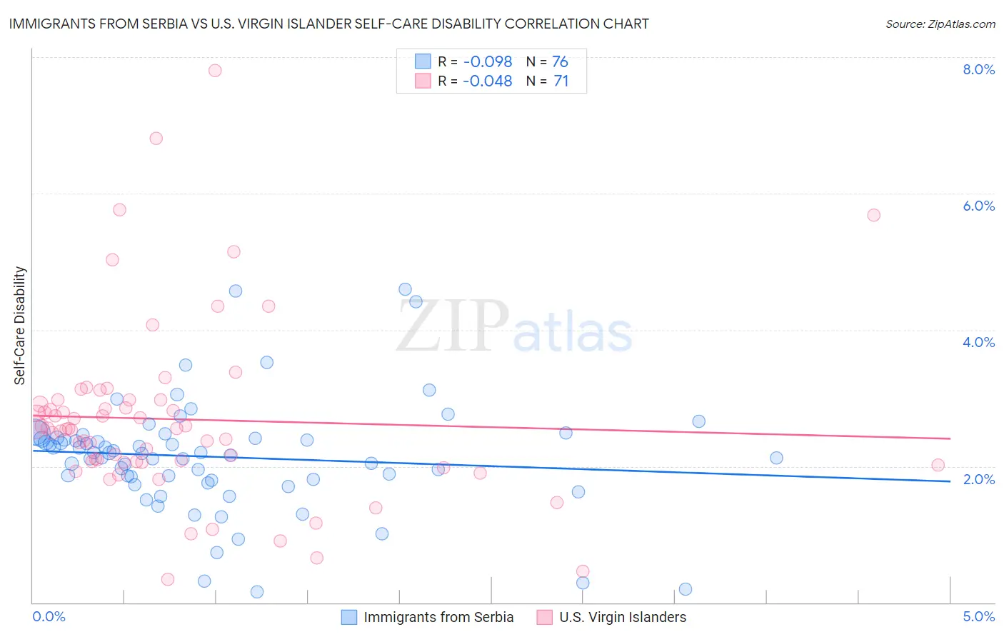Immigrants from Serbia vs U.S. Virgin Islander Self-Care Disability
