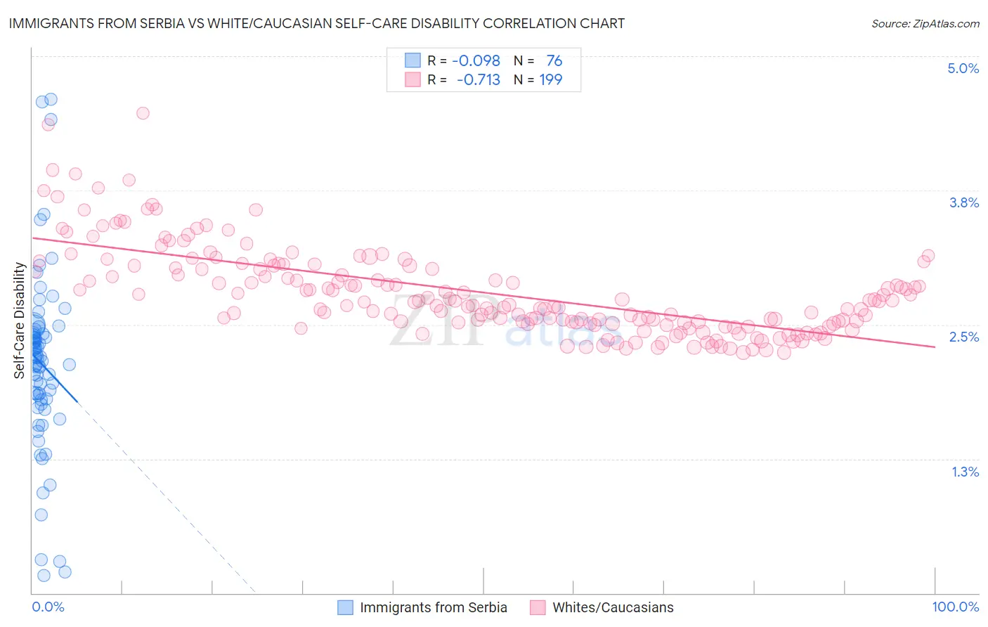 Immigrants from Serbia vs White/Caucasian Self-Care Disability