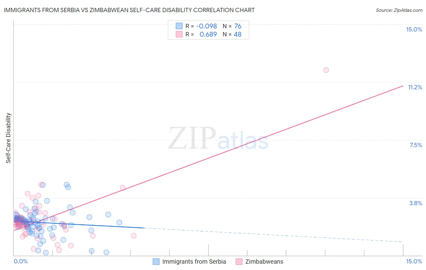 Immigrants from Serbia vs Zimbabwean Self-Care Disability