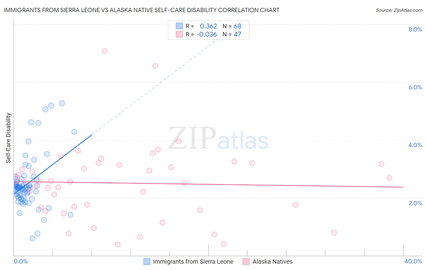 Immigrants from Sierra Leone vs Alaska Native Self-Care Disability