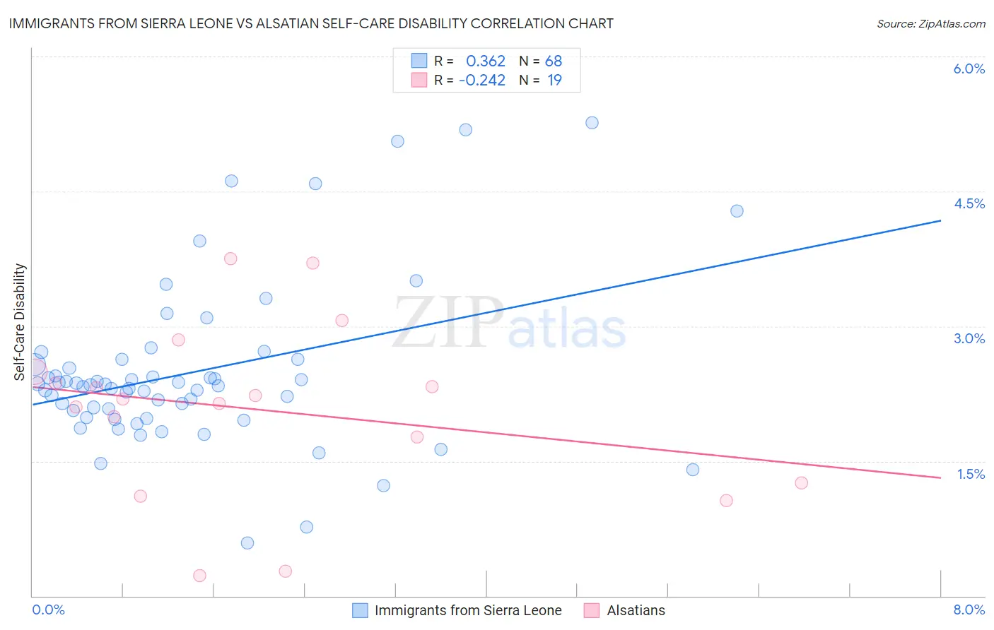 Immigrants from Sierra Leone vs Alsatian Self-Care Disability