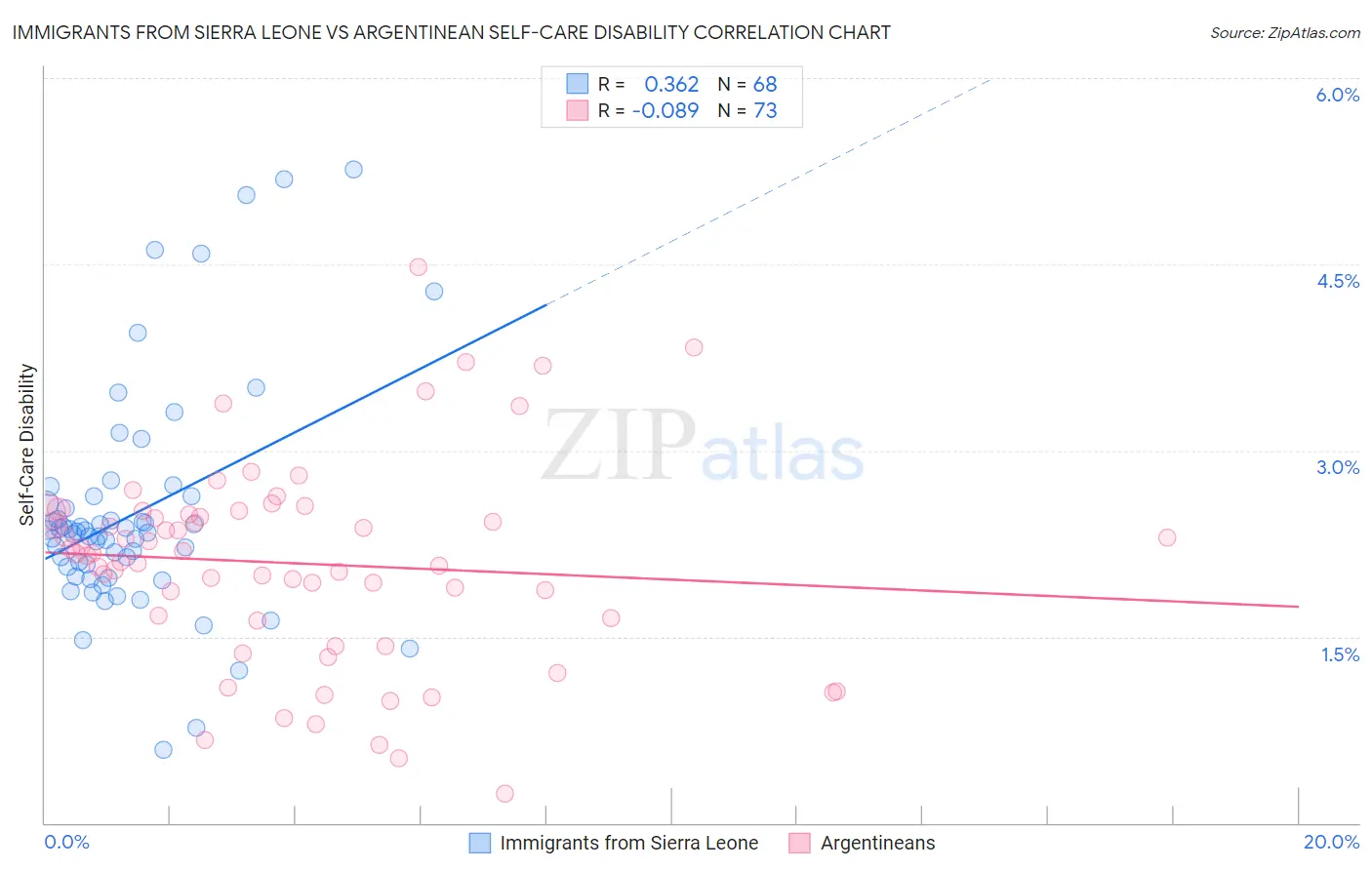 Immigrants from Sierra Leone vs Argentinean Self-Care Disability