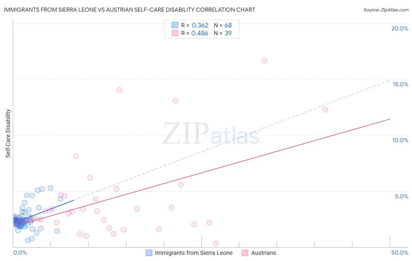Immigrants from Sierra Leone vs Austrian Self-Care Disability