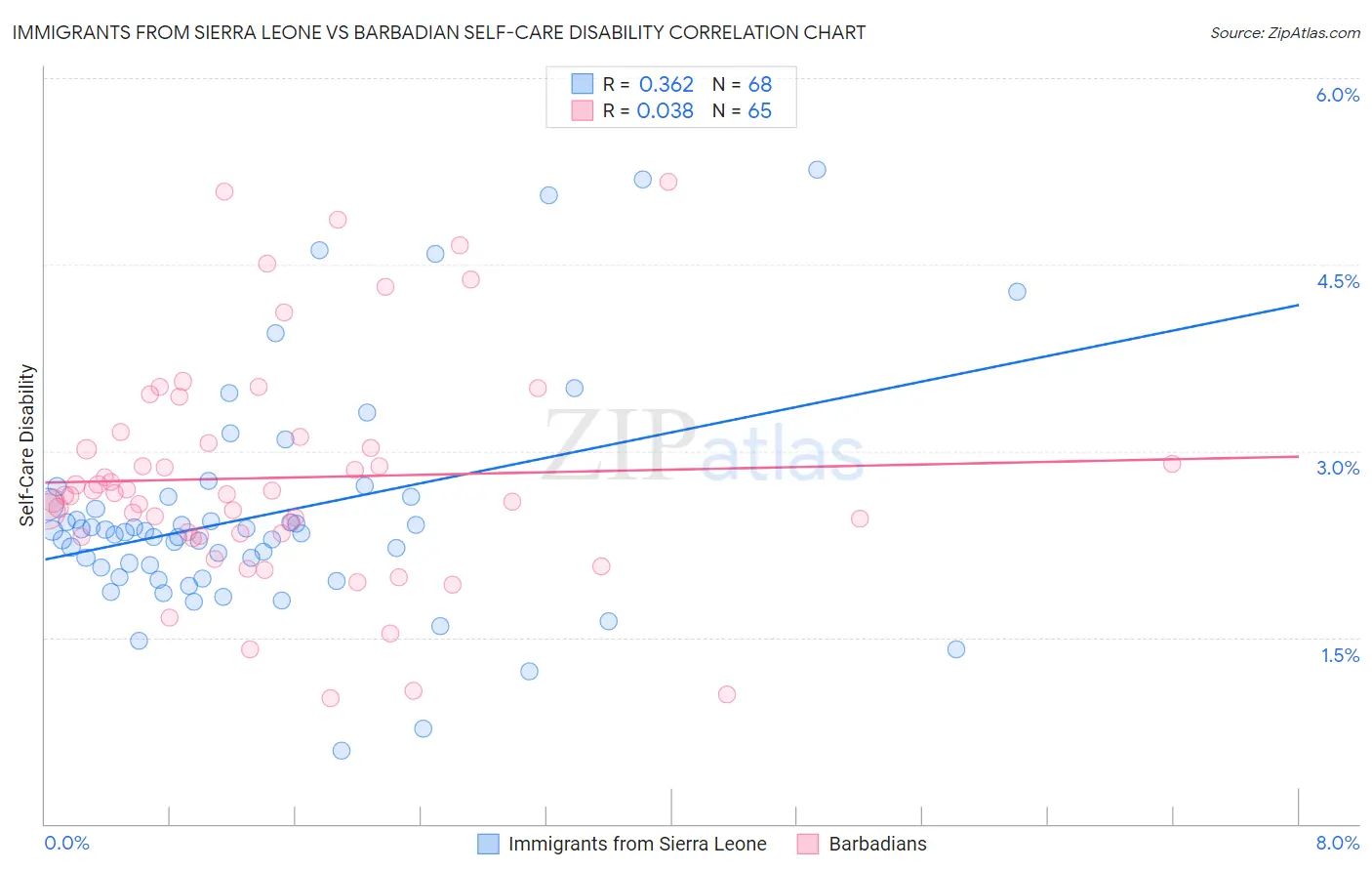 Immigrants from Sierra Leone vs Barbadian Self-Care Disability