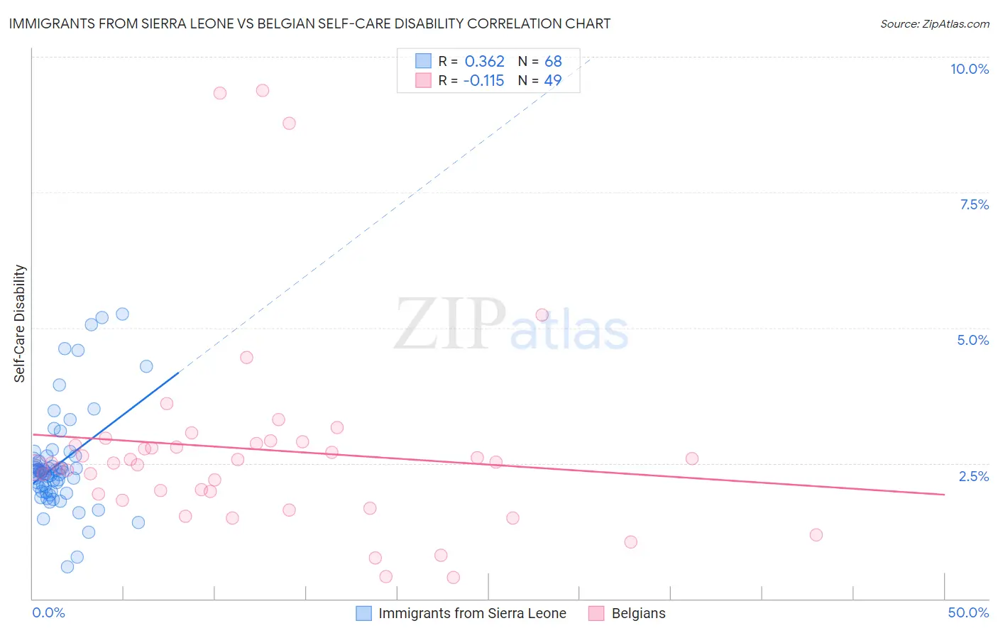 Immigrants from Sierra Leone vs Belgian Self-Care Disability