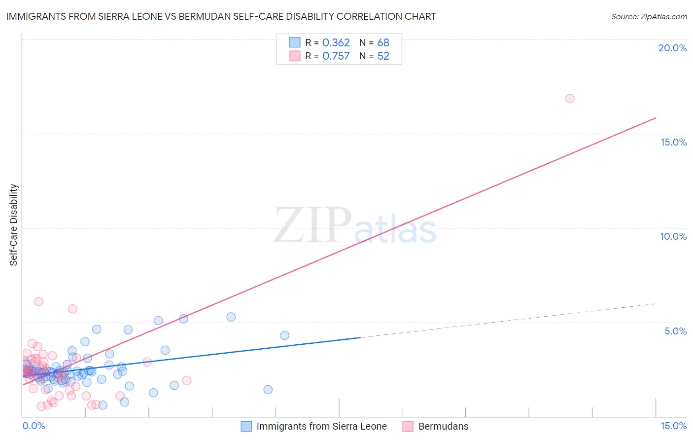 Immigrants from Sierra Leone vs Bermudan Self-Care Disability