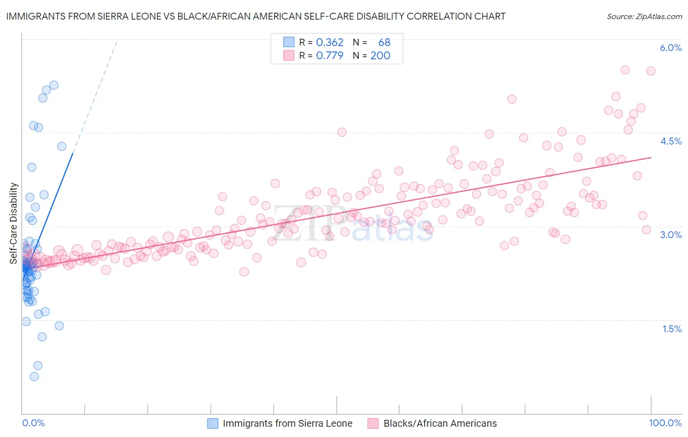 Immigrants from Sierra Leone vs Black/African American Self-Care Disability