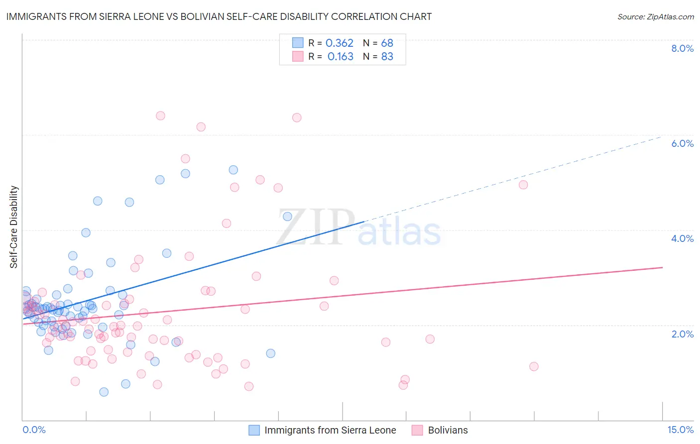 Immigrants from Sierra Leone vs Bolivian Self-Care Disability