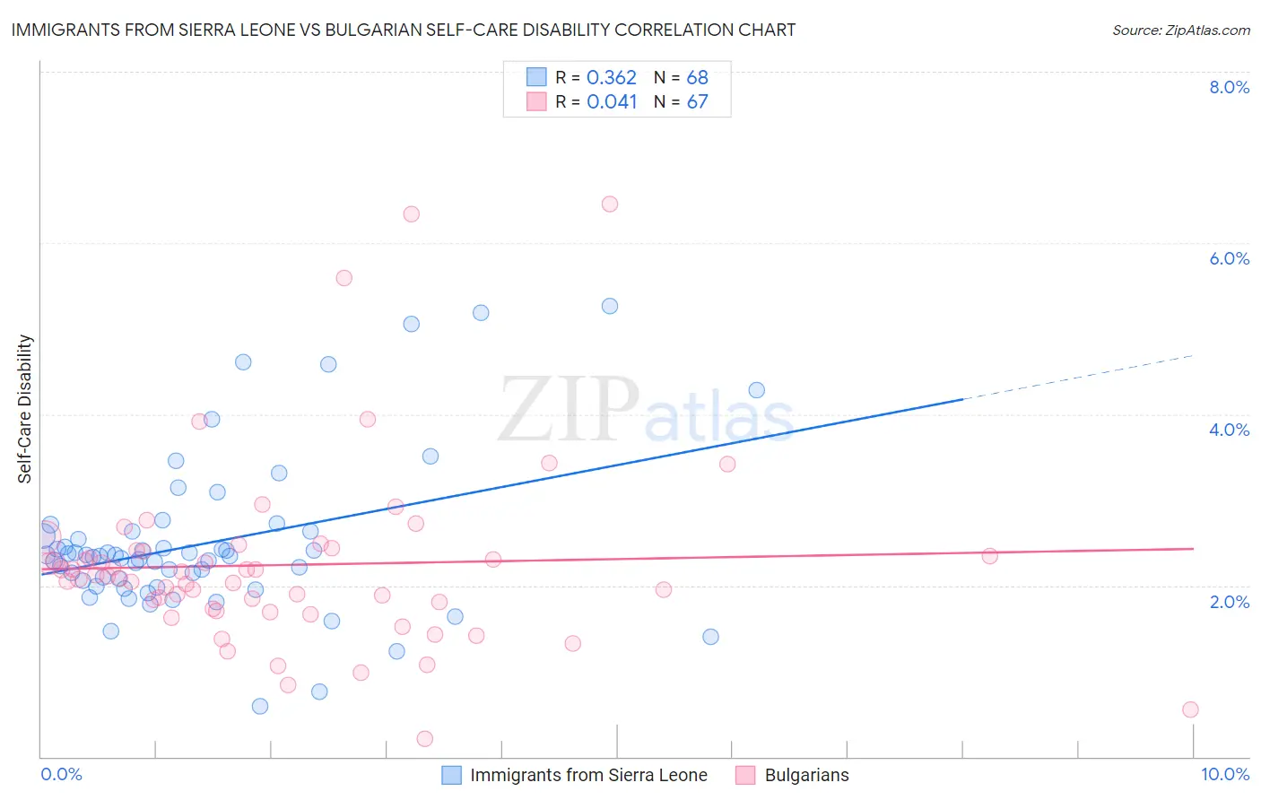 Immigrants from Sierra Leone vs Bulgarian Self-Care Disability