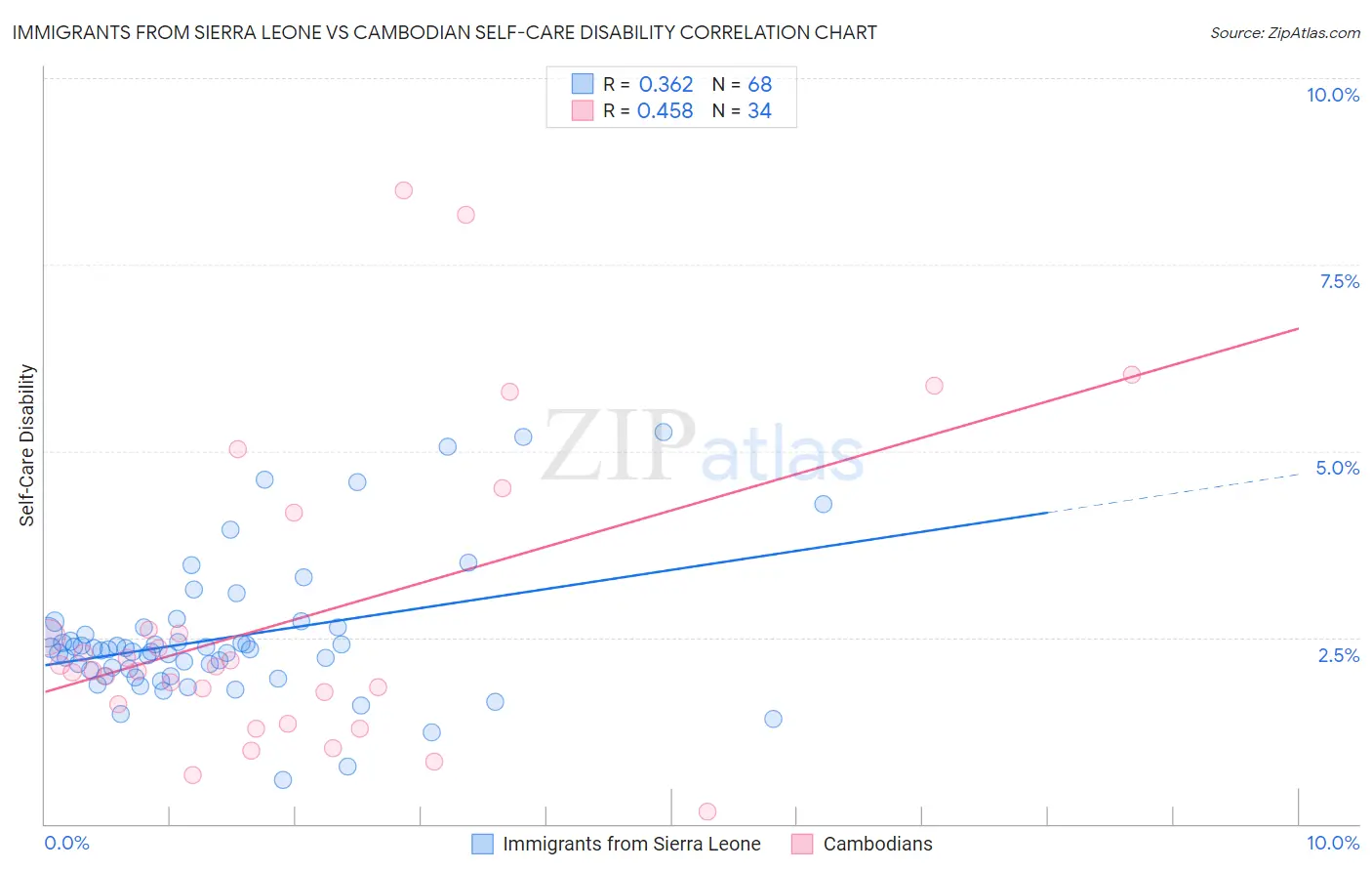 Immigrants from Sierra Leone vs Cambodian Self-Care Disability