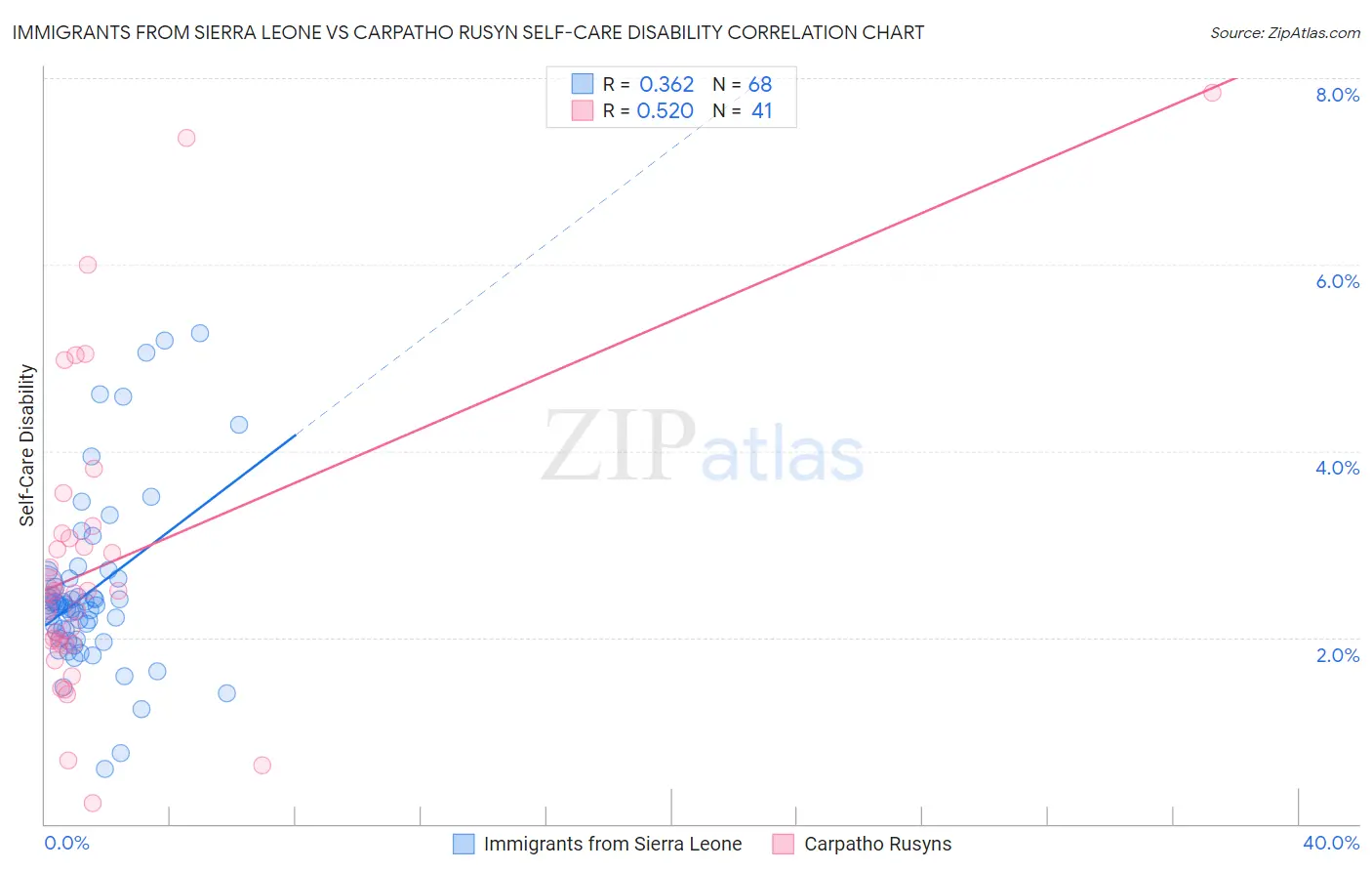 Immigrants from Sierra Leone vs Carpatho Rusyn Self-Care Disability