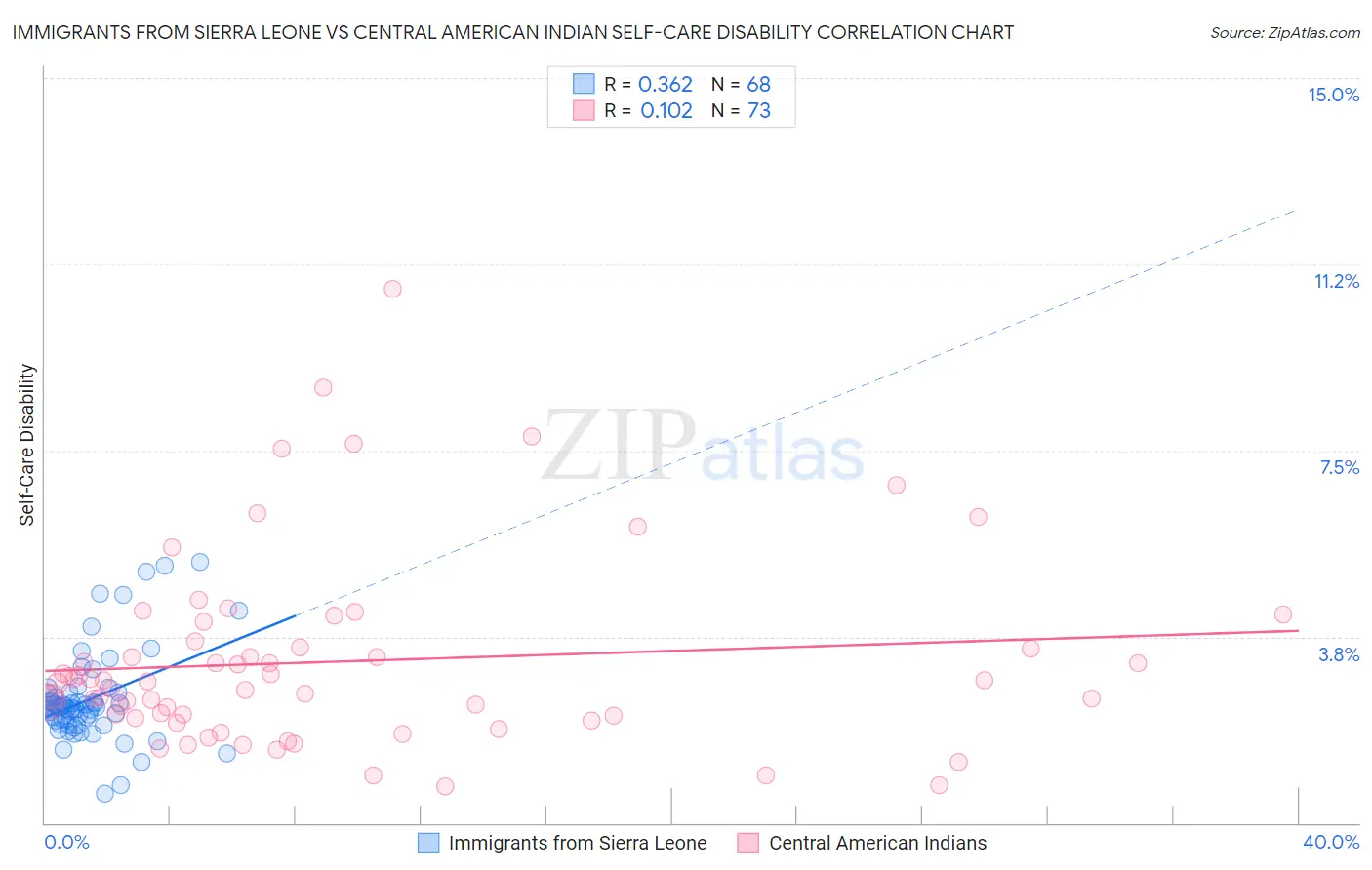 Immigrants from Sierra Leone vs Central American Indian Self-Care Disability