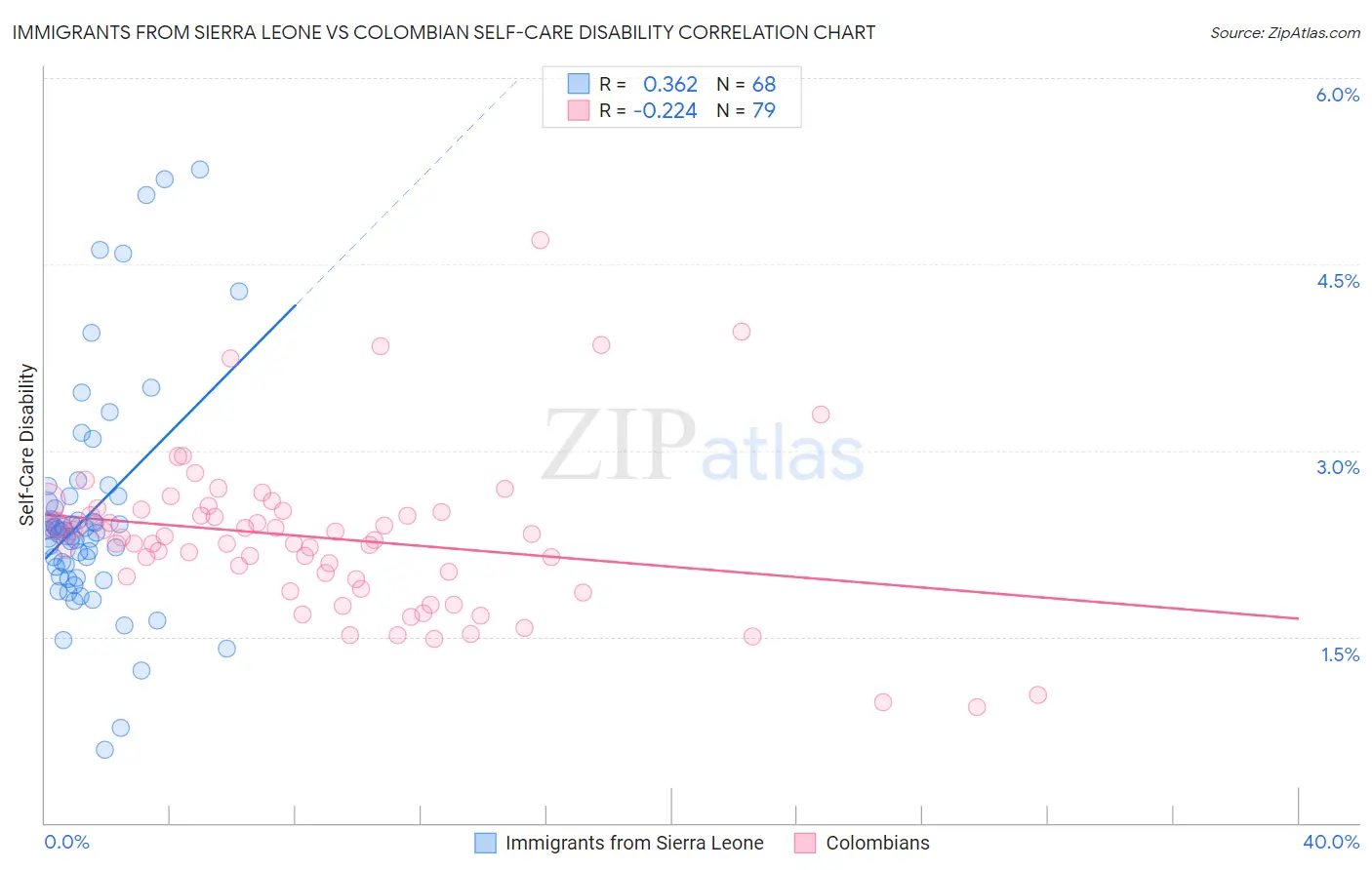 Immigrants from Sierra Leone vs Colombian Self-Care Disability