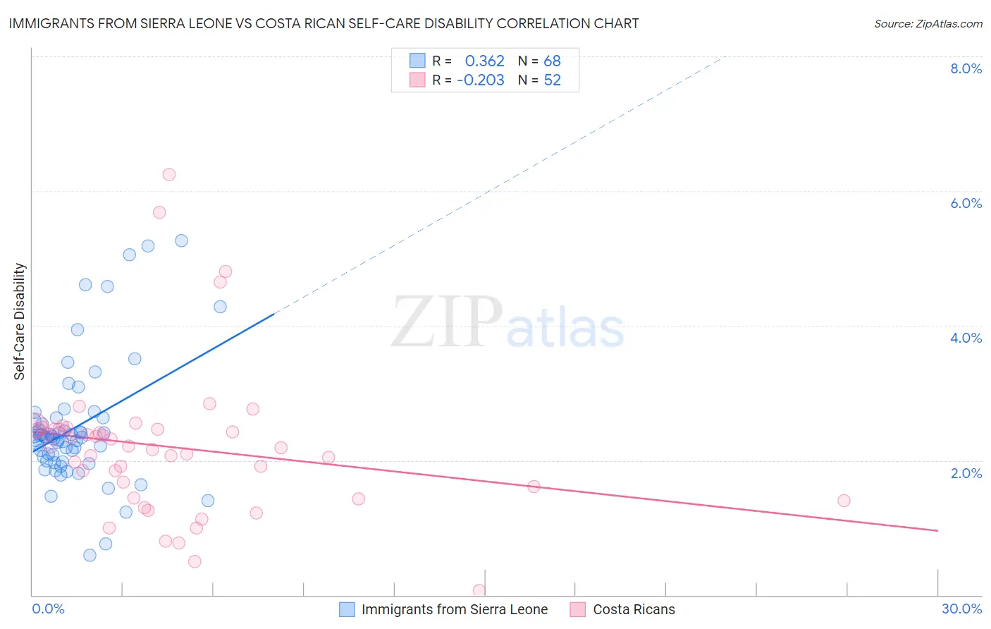 Immigrants from Sierra Leone vs Costa Rican Self-Care Disability