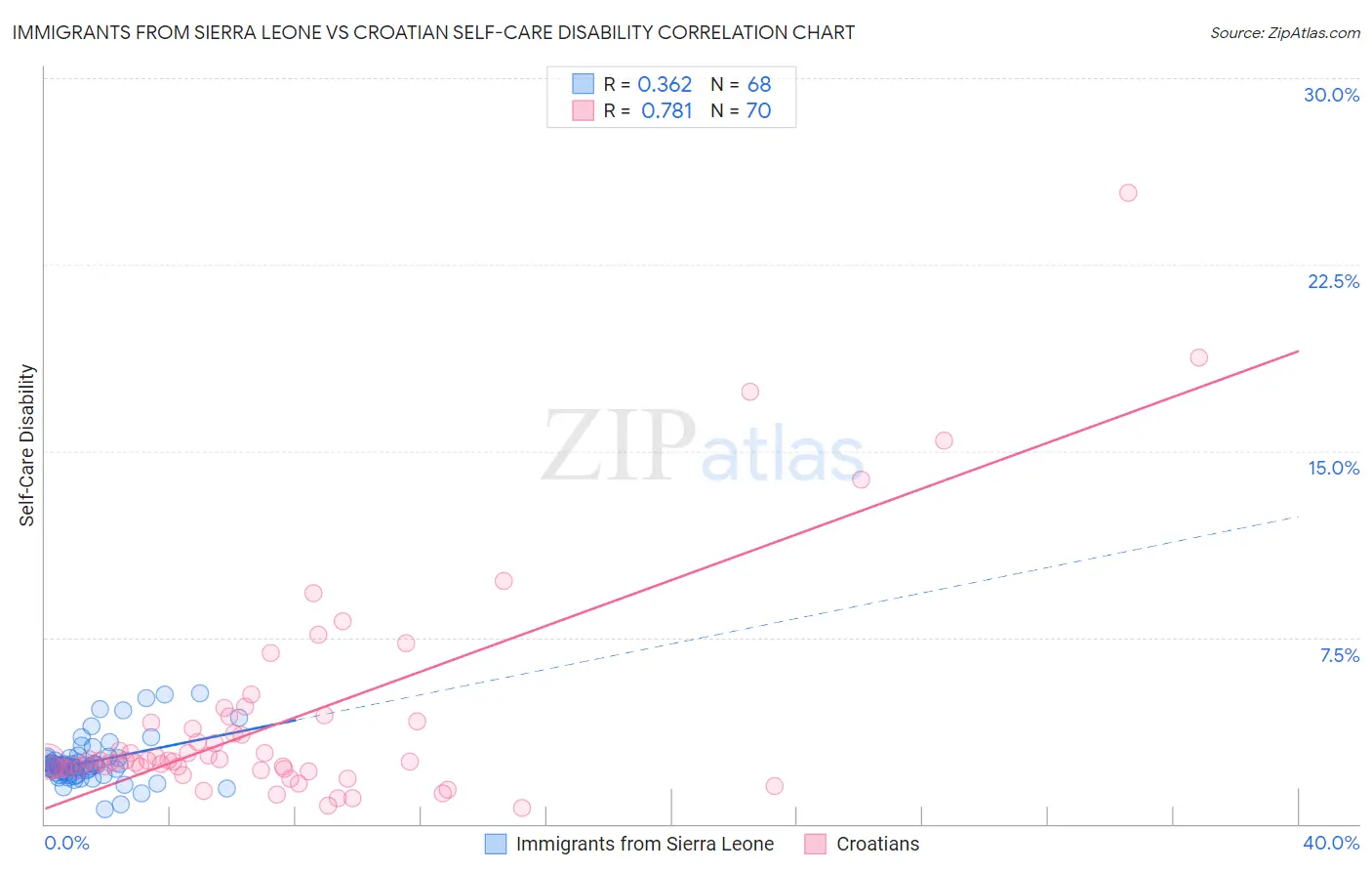 Immigrants from Sierra Leone vs Croatian Self-Care Disability