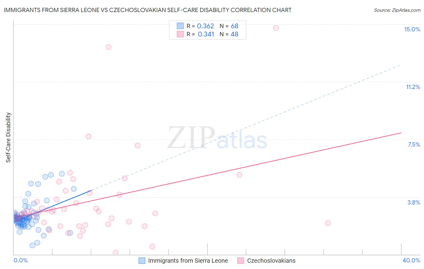 Immigrants from Sierra Leone vs Czechoslovakian Self-Care Disability