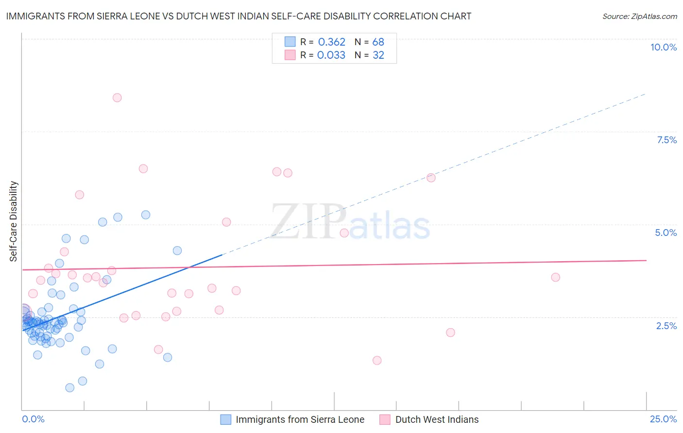 Immigrants from Sierra Leone vs Dutch West Indian Self-Care Disability