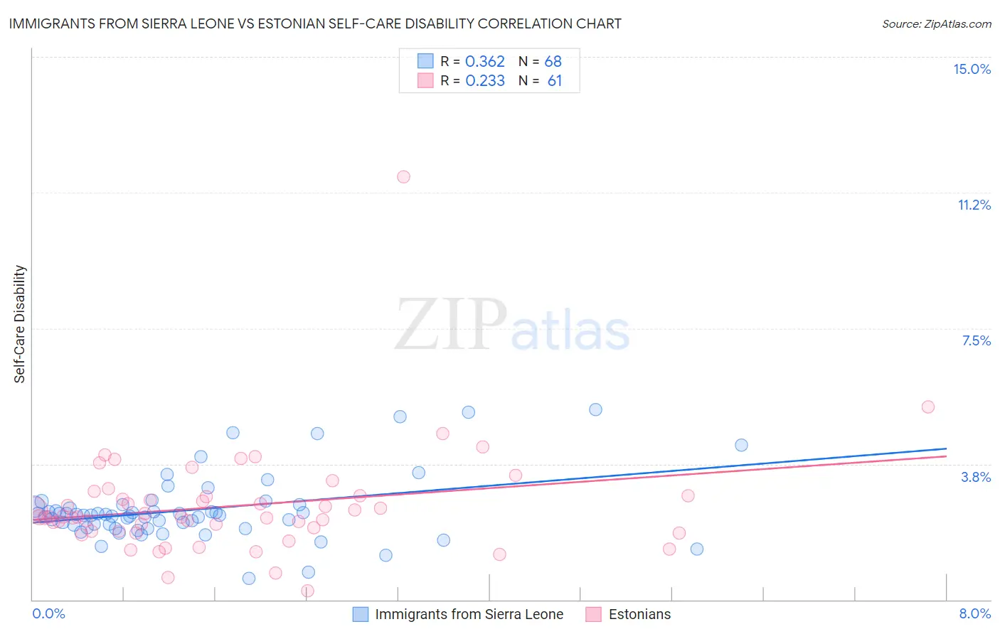 Immigrants from Sierra Leone vs Estonian Self-Care Disability