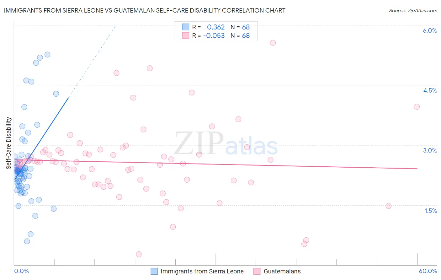 Immigrants from Sierra Leone vs Guatemalan Self-Care Disability