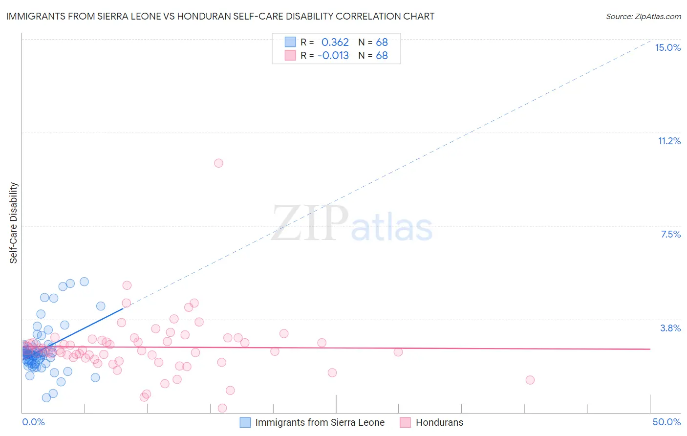 Immigrants from Sierra Leone vs Honduran Self-Care Disability