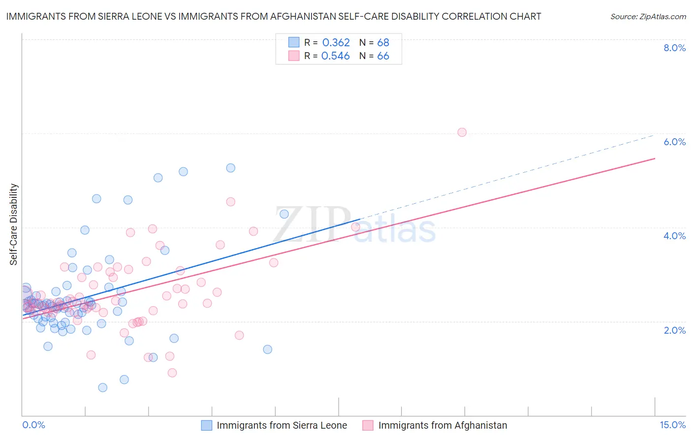 Immigrants from Sierra Leone vs Immigrants from Afghanistan Self-Care Disability
