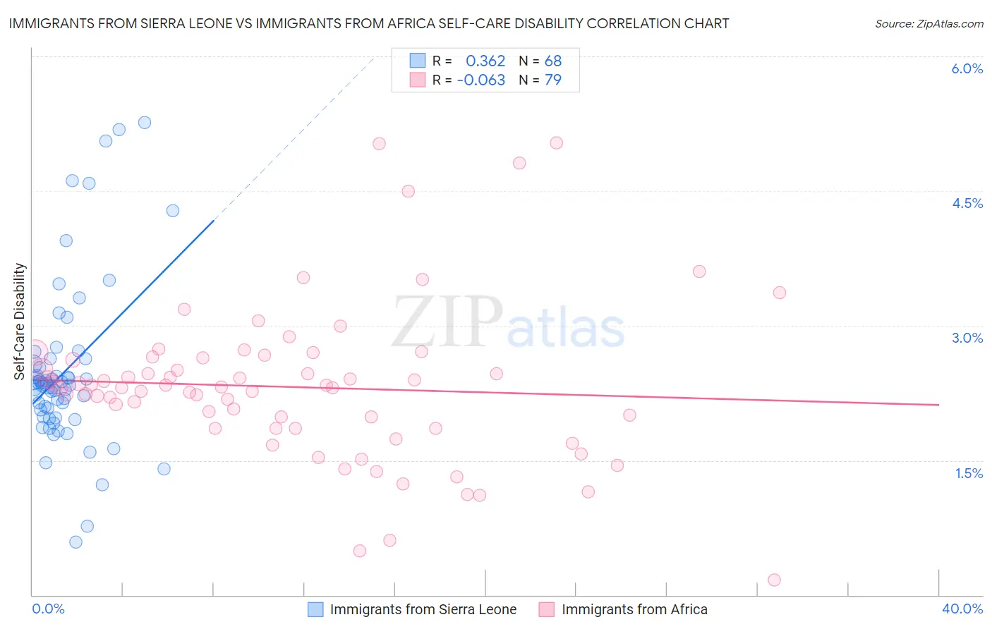 Immigrants from Sierra Leone vs Immigrants from Africa Self-Care Disability