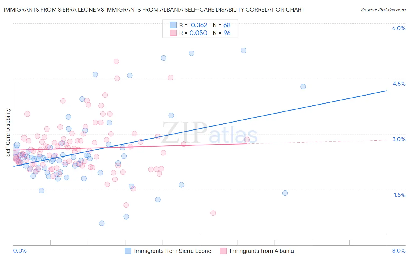 Immigrants from Sierra Leone vs Immigrants from Albania Self-Care Disability