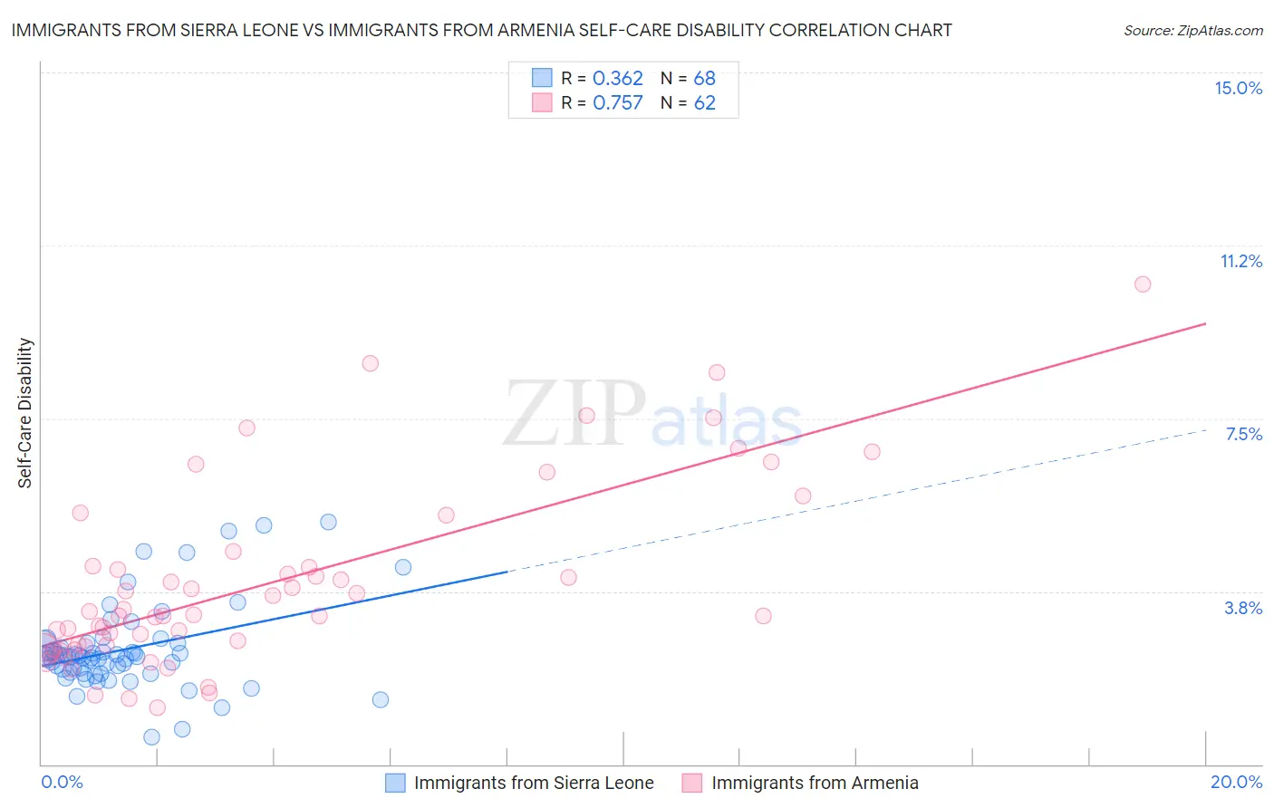 Immigrants from Sierra Leone vs Immigrants from Armenia Self-Care Disability