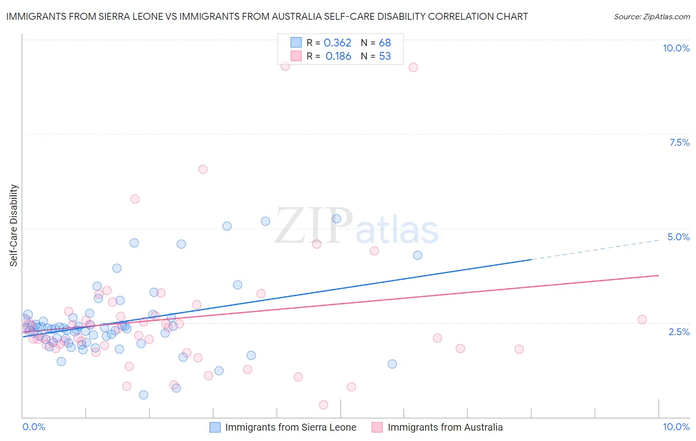 Immigrants from Sierra Leone vs Immigrants from Australia Self-Care Disability