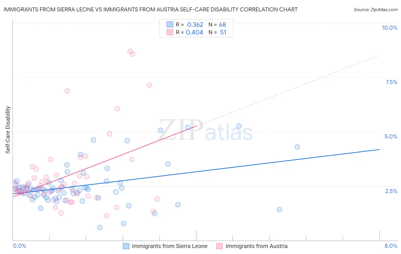 Immigrants from Sierra Leone vs Immigrants from Austria Self-Care Disability