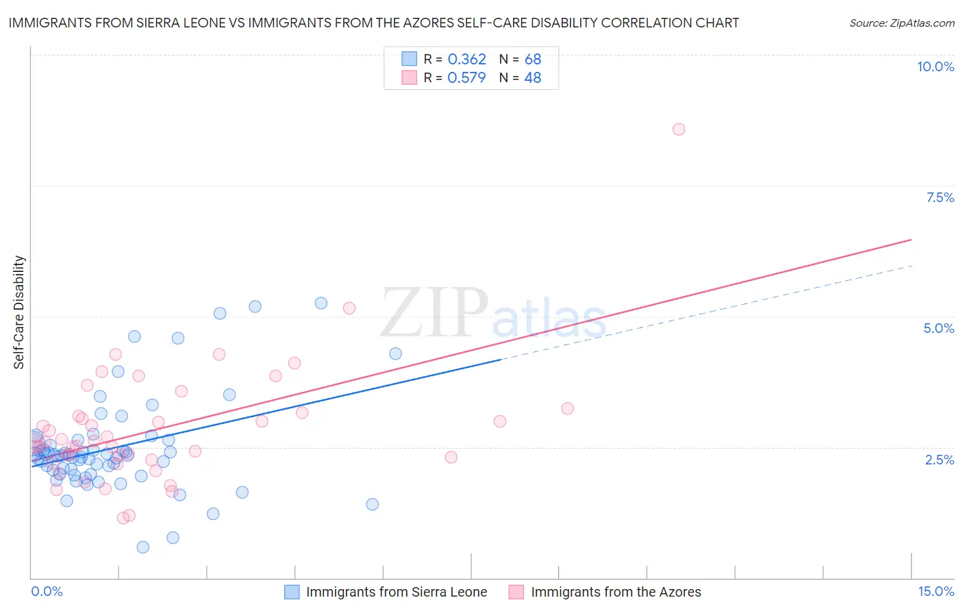 Immigrants from Sierra Leone vs Immigrants from the Azores Self-Care Disability