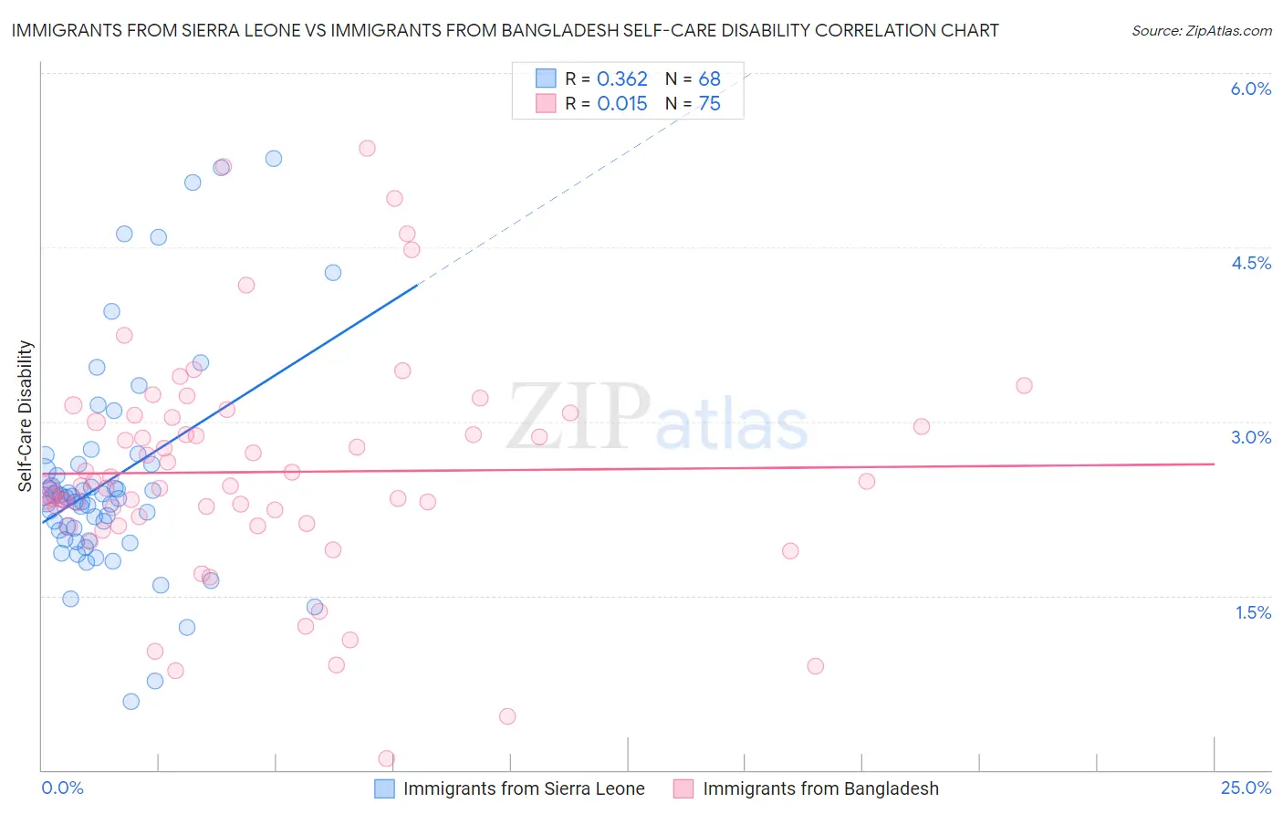 Immigrants from Sierra Leone vs Immigrants from Bangladesh Self-Care Disability