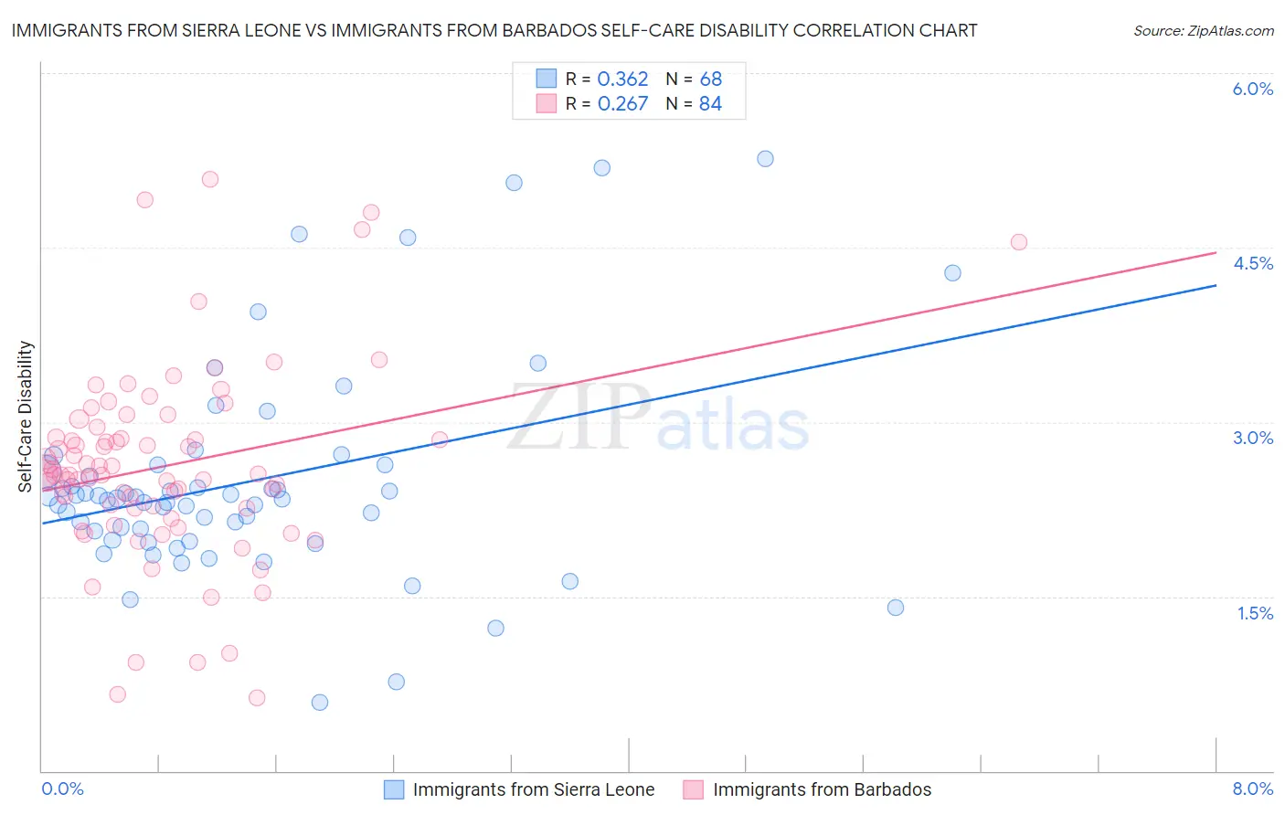 Immigrants from Sierra Leone vs Immigrants from Barbados Self-Care Disability