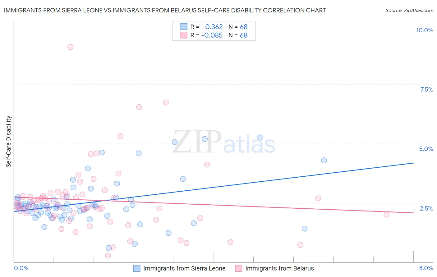 Immigrants from Sierra Leone vs Immigrants from Belarus Self-Care Disability