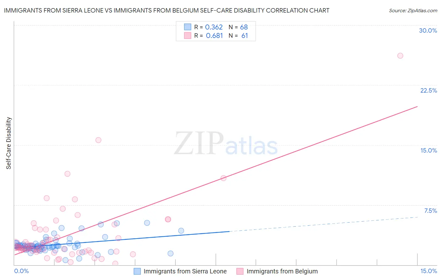 Immigrants from Sierra Leone vs Immigrants from Belgium Self-Care Disability