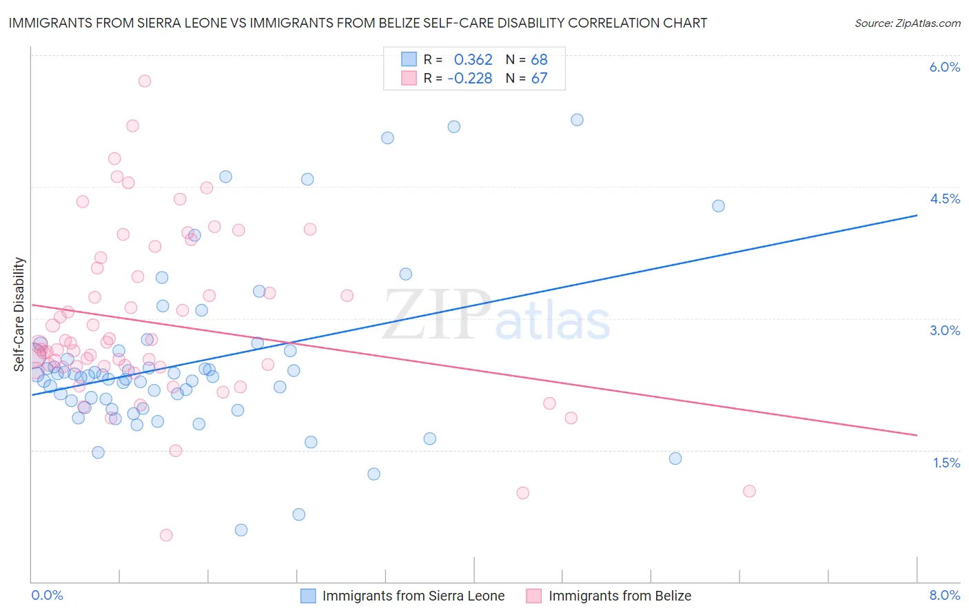 Immigrants from Sierra Leone vs Immigrants from Belize Self-Care Disability